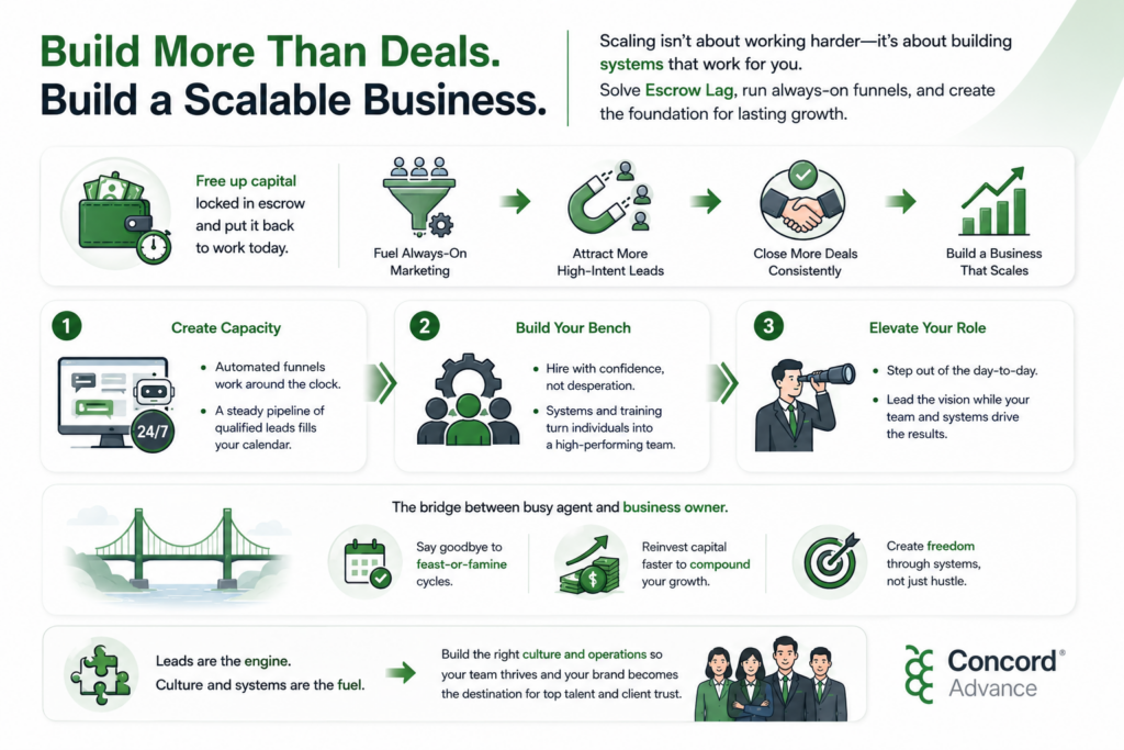 Infographic showing how real estate agents can build a scalable business by freeing up capital locked in escrow, investing in always on marketing, attracting high intent leads, closing deals consistently, and creating systems that support long term growth. The graphic outlines steps for creating capacity, building a strong team, and transitioning from busy agent to business owner.