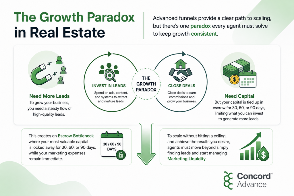 Infographic explaining the growth paradox in real estate. Agents need more leads to grow, invest in marketing to attract leads, and close deals to earn commissions, but capital is tied up in escrow for 30, 60, or 90 days. The graphic highlights how escrow bottlenecks limit marketing investment and explains the importance of managing marketing liquidity for consistent business growth. The image shows a visual presentation of importance of cash flow between real estate agents