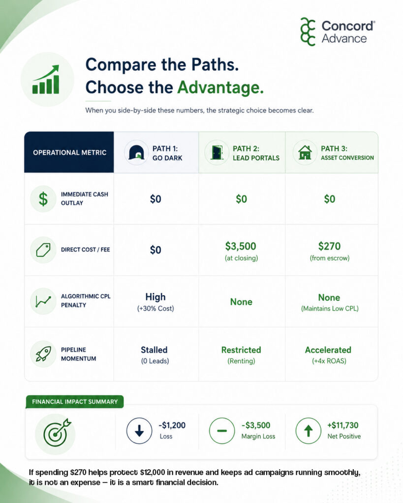 Clean infographic about improving cash flow for real estate professionals, featuring illustrated financial icons, a real estate agent working on a laptop, and diagrams representing liquidity, diversified income streams, and commission advances. The design uses green and navy branding with structured sections showing financial stability, growth, and smoother cash flow management.
