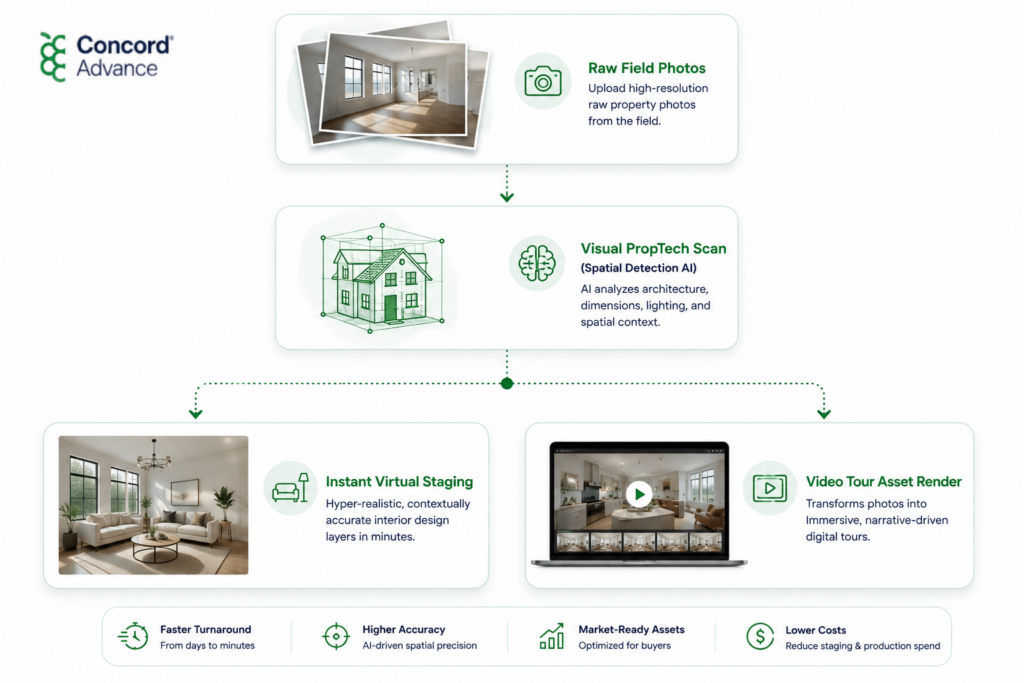 Real Estate Brokerage with AI & Agentic Workflows