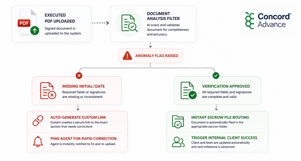 AI-Powered Compliance Automation: Eliminate Errors with Document AI Workflows