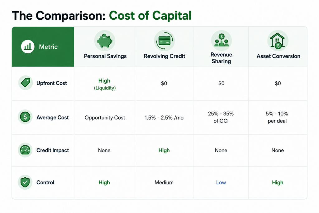 This infographic compares four common sources of capital for real estate agents and teams: personal savings, revolving credit, revenue sharing, and asset conversion. The chart evaluates each option based on upfront cost, average cost, impact on personal credit, and level of business control retained. Personal savings offer high control but require liquidity, while revolving credit carries monthly interest and credit exposure. Revenue sharing can reduce control and take a large percentage of commissions, whereas asset conversion provides lower per-deal costs with no credit impact. The graphic helps real estate professionals understand financing strategies for marketing, lead generation, and scaling operations.