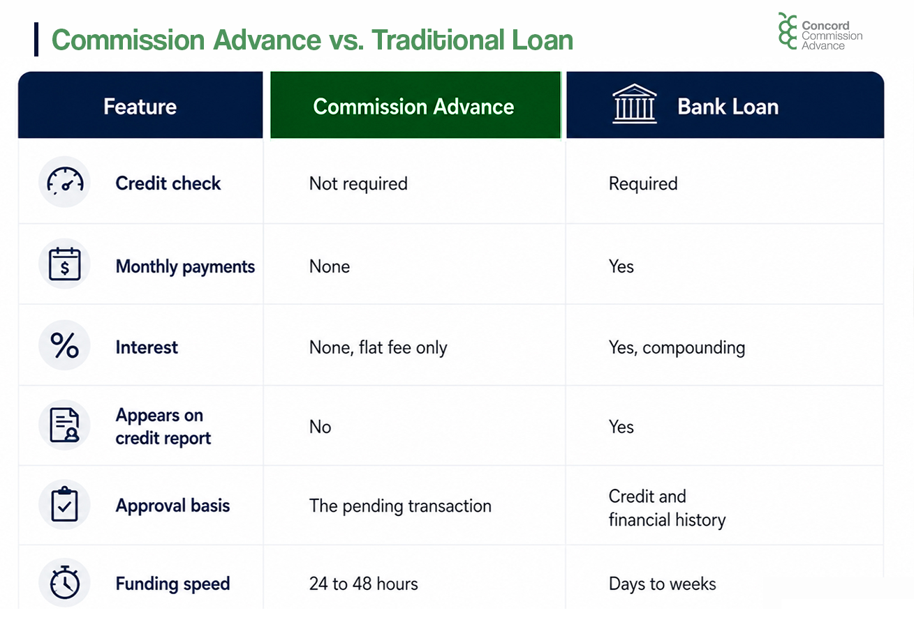 "Commission Advance vs Traditional Bank Loan comparison table for real estate agents showing differences in credit checks, monthly payments, interest charges, credit reporting, approval criteria, and funding speed. Commission advances require no credit check, no monthly payments, and provide funding within 24–48 hours, while bank loans require credit approval and ongoing repayments."