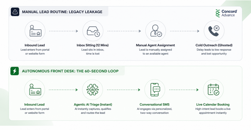 Comparison of manual lead routing versus AI-powered lead management showing how automated lead qualification, conversational SMS, and instant calendar booking reduce lead leakage and improve conversion rates.