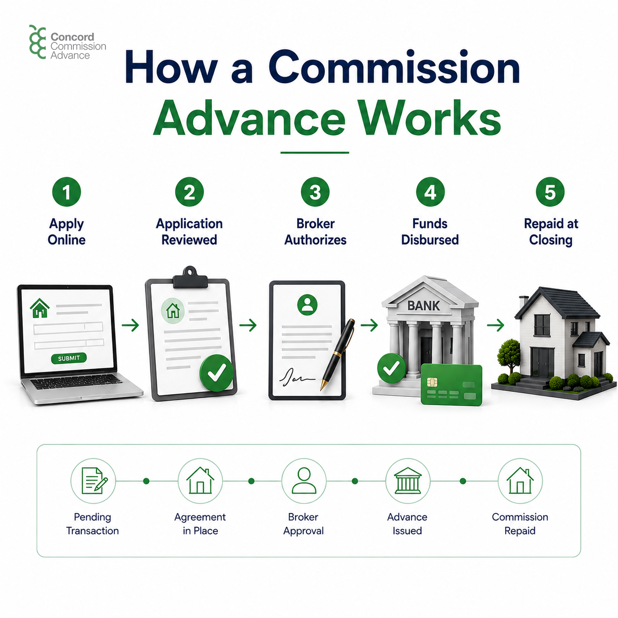 Educational infographic showing the commission advance process for real estate agents, beginning with an online application and progressing through application review, broker authorization, funding, and repayment at closing. The image includes visual elements such as a laptop, signed documents, a bank building, a credit card, and a model home, along with a timeline highlighting pending transactions, broker approval, advance issuance, and commission repayment.