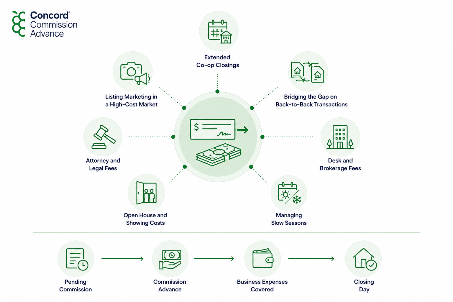 Illustration depicting how commission advances support real estate agents by providing early access to pending commissions to cover business expenses. The image highlights common cash flow challenges, including marketing costs, legal fees, brokerage expenses, delayed closings, and seasonal slowdowns, while showing the progression from pending commission to closing day.