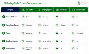 Side-by-side comparison of real estate commission advance companies including Concord Advance, Commission Express, Tongo, RealCommissions, and eCommission, comparing fee structures, funding speed, nationwide availability, and credit check requirements