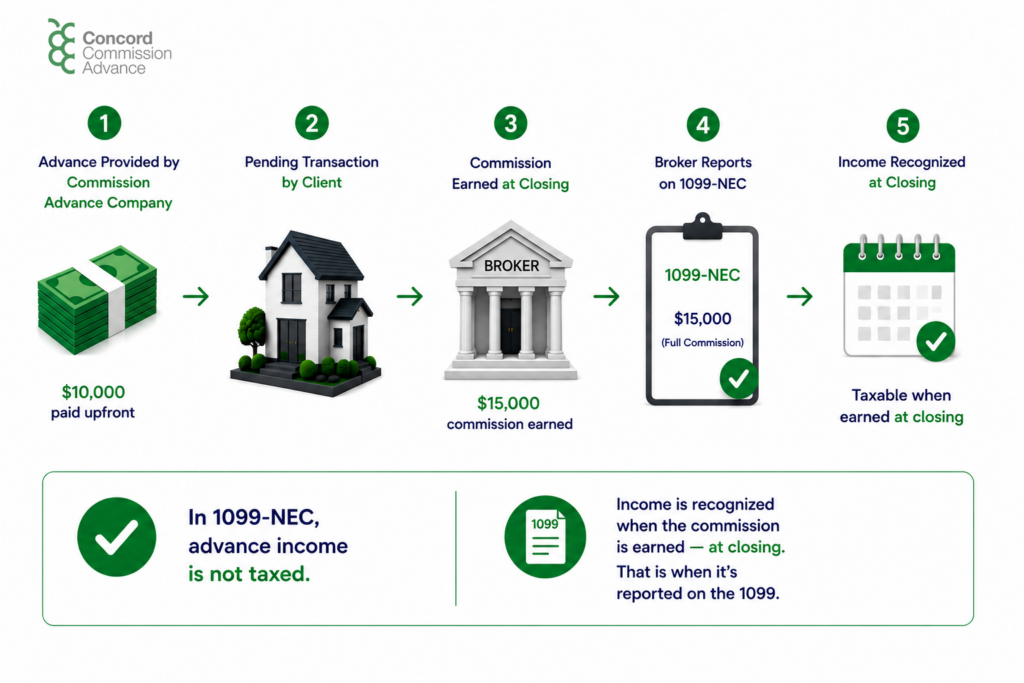 Real estate commission advance tax reporting timeline showing a $10,000 commission advance paid upfront, $15,000 commission earned at closing, broker reporting the full commission on Form 1099-NEC, and income recognized for tax purposes only when the transaction closes.